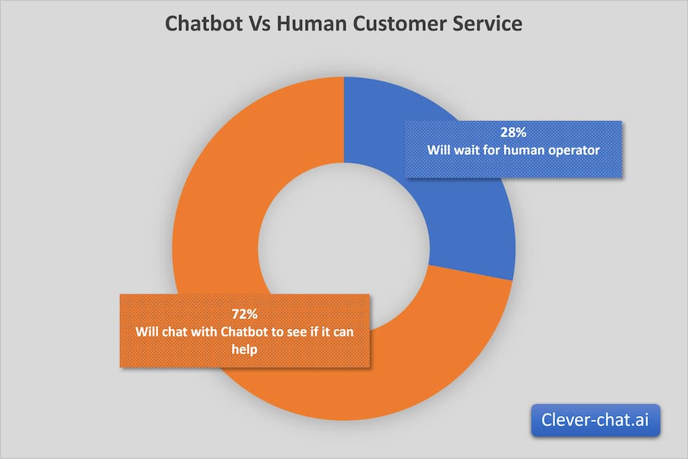 Chatbot Vs human customer service - Research